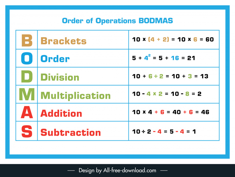 diseño palabra bodmas con matemáticas básicas operaciones banner diseño plano moderno