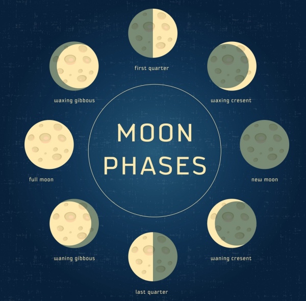 مراحل القمر الرموز دائرة الأشياء العزلة