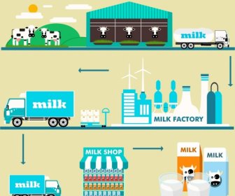 Milch-Versorgungsmaterial-Kette-Infografik Verschiedene Prozesse Gestalten