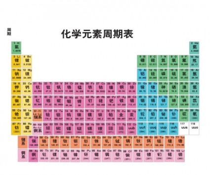 tavola periodica di chimica vettoriale