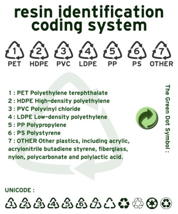 Symbole materiałów do recyklingu