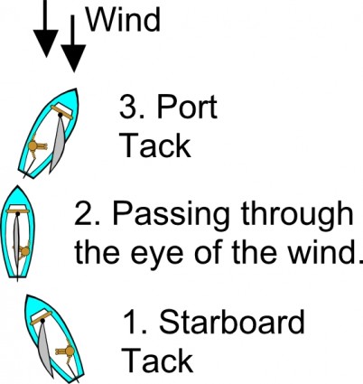 Diagrama de tachuela vela clip art