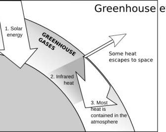 Capjerimum Greenhouse Effect Clip Art
