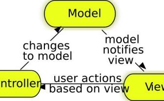 Model View Controller-ClipArt