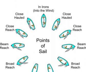 Points Of Sail Sailing Clip Art